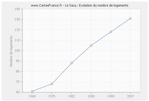 Le Sacq : Evolution du nombre de logements